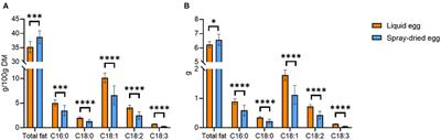 Evaluation of spray-dried eggs as a micronutrient-rich nutritional supplement